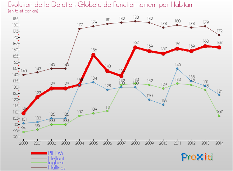 Evolution et montant de la dotation globale de fonctionnement par Habitant pour PIHEM et les communes proches de 2000 à 2014. Comparaison des dotations globales de fonctionnement par habitant pour PIHEM et les communes voisines de 2000 à 2014.