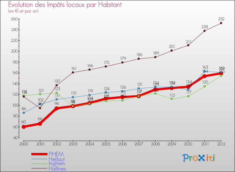 Evolution et montant des impôts locaux par Habitant pour PIHEM et les communes proches Comparaison des impôts locaux par habitant pour PIHEM et les communes voisines