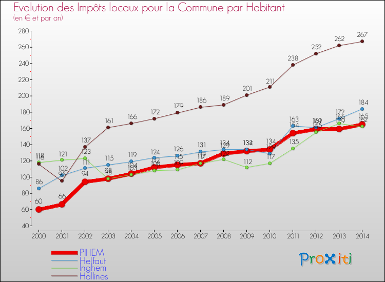 Evolution et montant des impôts locaux par Habitant pour PIHEM et les communes proches de 2000 à 2014 Comparaison des impôts locaux par habitant pour PIHEM et les communes voisines de 2000 à 2014