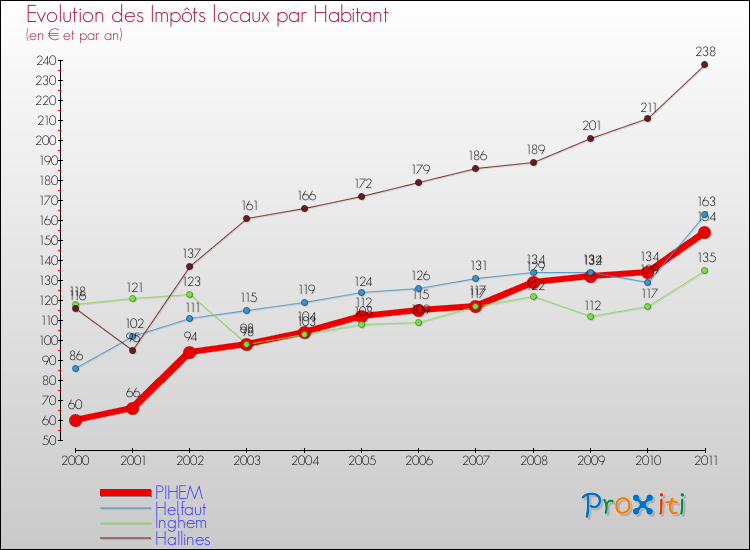 Evolution et montant des impôts locaux par Habitant pour PIHEM et les communes proches Comparaison des impôts locaux par habitant pour PIHEM et les communes voisines
