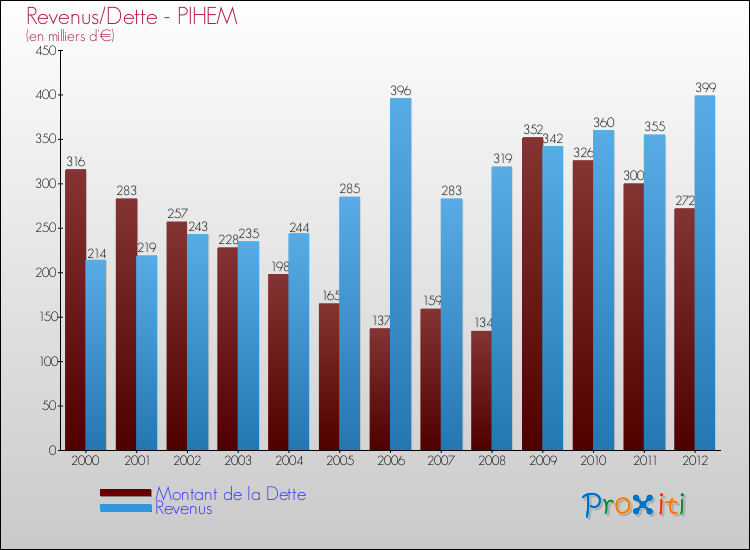 Evolution comparée de la dette et des revenus pour la commune de PIHEM de 2000 à 2012 Comparaison de la dette et des revenus pour PIHEM de 2000 à 2012