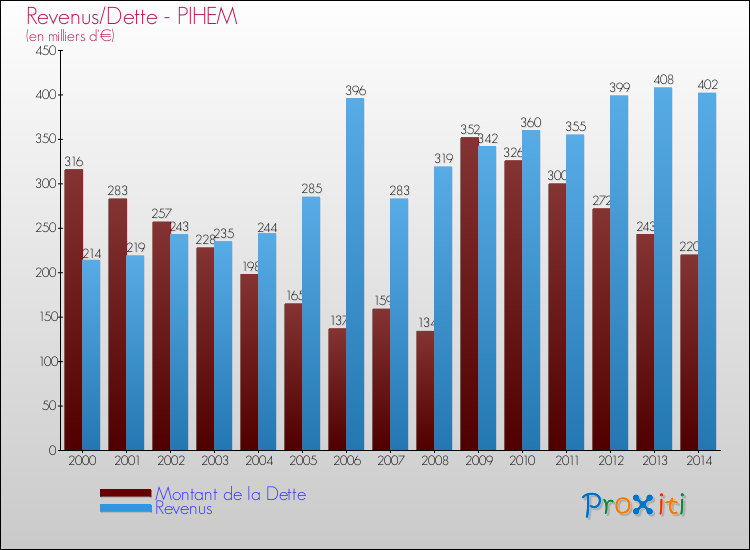 Evolution comparée de la dette et des revenus pour la commune de PIHEM de 2000 à 2014 Comparaison de la dette et des revenus pour PIHEM de 2000 à 2014
