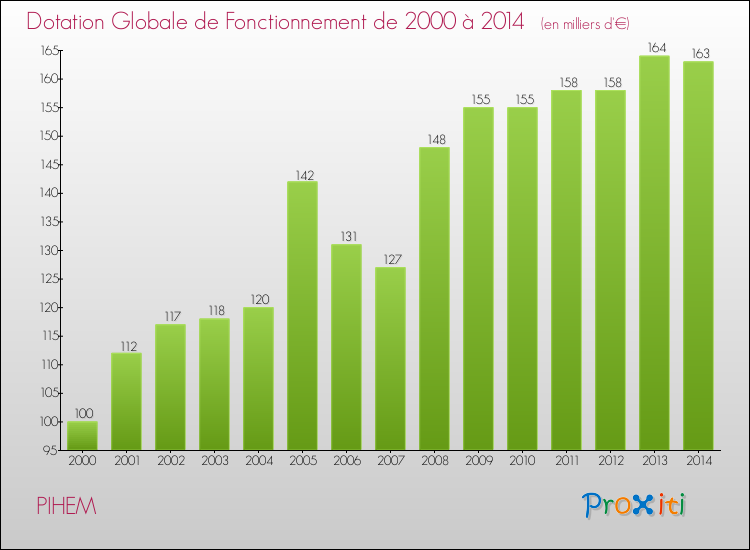 Evolution du montant de la Dotation Globale de Fonctionnement pour la commune de PIHEM de 2000 à 2014 Evolution du montant de la Dotation Globale de Fonctionnement pour PIHEM de 2000 à 2014