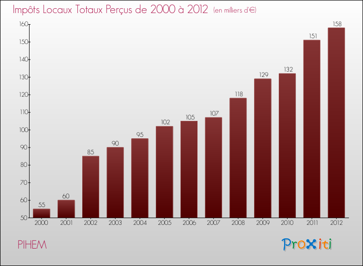Evolution des Impôts Locaux pour la commune de PIHEM de 2000 à 2012 Evolution des Impôts Locaux pour PIHEM de 2000 à 2012