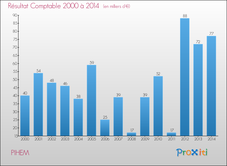 Evolution du résultat comptable pour la commune de PIHEM de 2000 à 2014 Evolution du résultat comptable pour PIHEM de 2000 à 2014