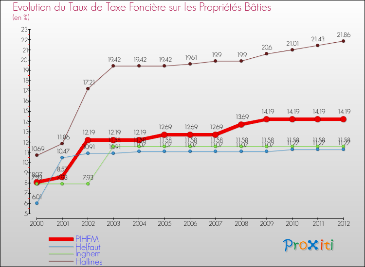 Evolution du taux de la taxe foncière sur le bati pour PIHEM et les communes proches de 2000 à 2012 Comparaison des taux de taxe foncière sur le bati pour PIHEM et les communes voisines de 2000 à 2012