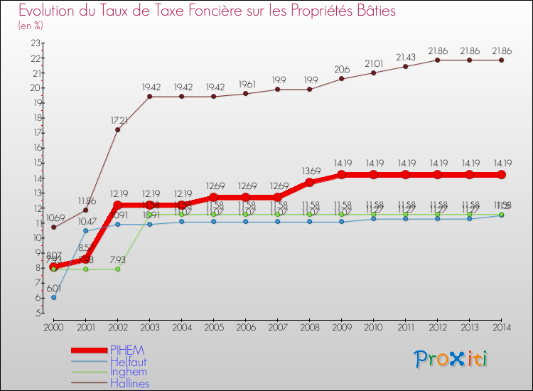 Evolution du taux de la taxe foncière sur le bati pour PIHEM et les communes proches de 2000 à 2014 Comparaison des taux de taxe foncière sur le bati pour PIHEM et les communes voisines de 2000 à 2014