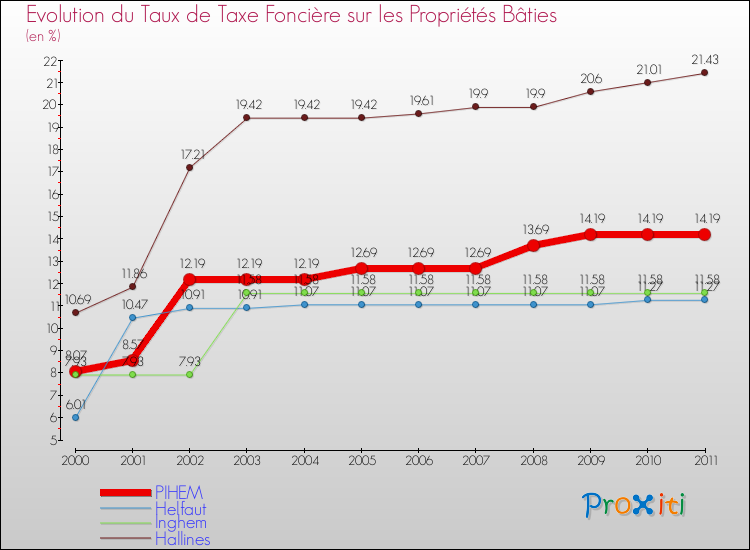 Evolution du taux de la taxe foncière sur le bati pour PIHEM et les communes proches Comparaison des taux de taxe foncière sur le bati pour PIHEM et les communes voisines