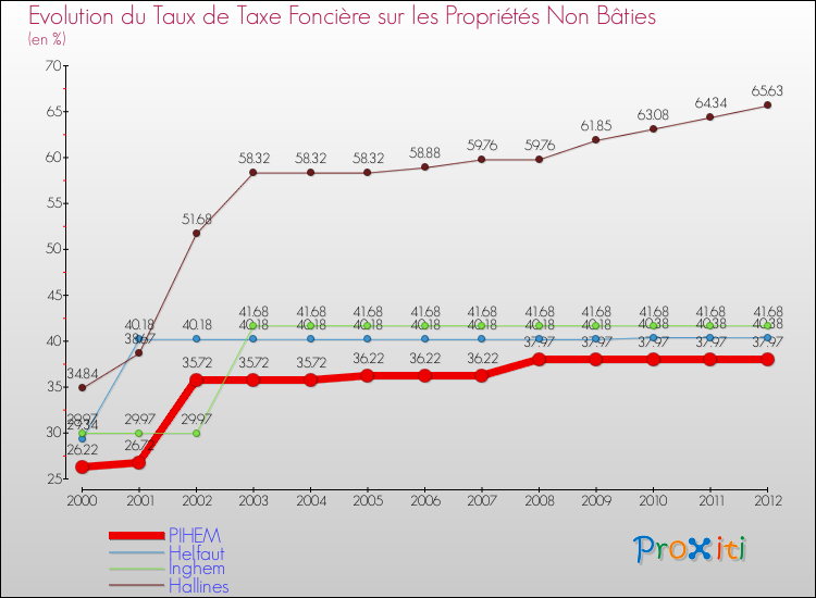 Evolution du taux de la taxe foncière sur les immeubles et terrains non batis pour PIHEM et les communes proches de 2000 à 2012 Comparaison des taux de la taxe foncière sur les immeubles et terrains non batis pour PIHEM et les communes voisines de 2000 à 2012