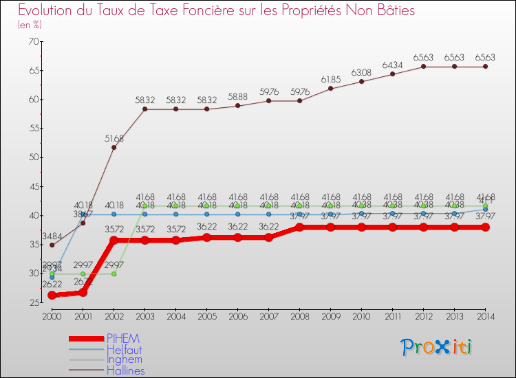 Evolution du taux de la taxe foncière sur les immeubles et terrains non batis pour PIHEM et les communes proches de 2000 à 2014 Comparaison des taux de la taxe foncière sur les immeubles et terrains non batis pour PIHEM et les communes voisines de 2000 à 2014