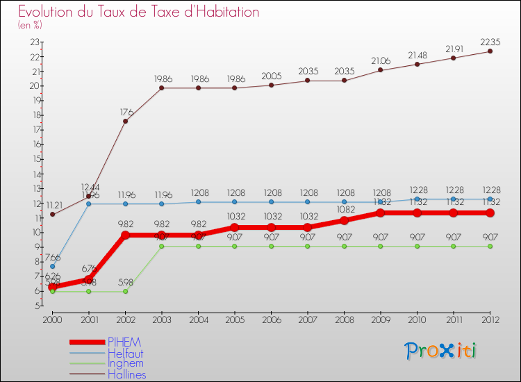 Evolution du taux de la taxe d'habitation pour PIHEM et les communes proches Comparaison des taux de la taxe d'habitation pour PIHEM et les communes voisines