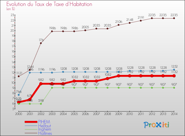 Evolution du taux de la taxe d'habitation pour PIHEM et les communes proches de 2000 à 2014 Comparaison des taux de la taxe d'habitation pour PIHEM et les communes voisines de 2000 à 2014