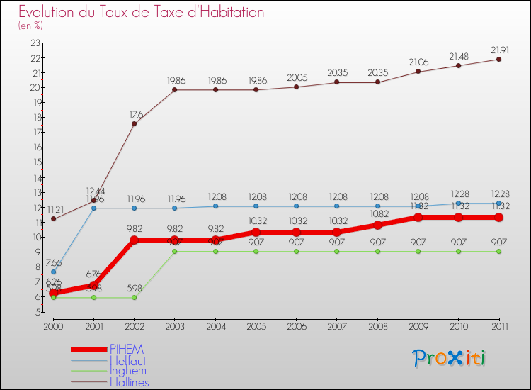 Evolution du taux de la taxe d'habitation pour PIHEM et les communes proches Comparaison des taux de la taxe d'habitation pour PIHEM et les communes voisines