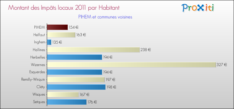 Montant des impôts locaux par Habitant pour PIHEM et les communes proches Comparaison des impôts locaux par habitant pour PIHEM et les communes voisines