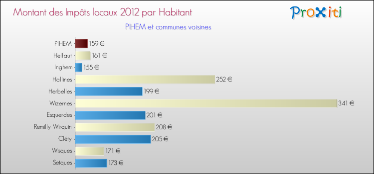 Montant des impôts locaux par Habitant pour PIHEM et les communes proches Comparaison des impôts locaux par habitant pour PIHEM et les communes voisines