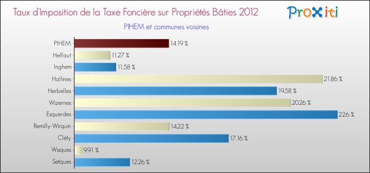 Taux d'imposition de la taxe foncière sur le bati 2012 pour PIHEM et les communes proches Comparaison des taux d'imposition de la taxe foncière sur le bati 2012 pour PIHEM et les communes voisines