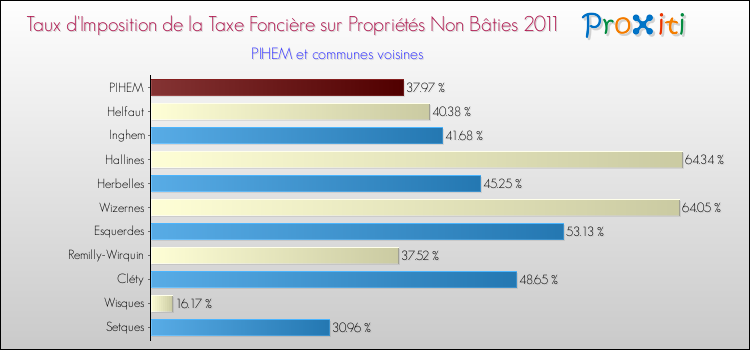 Taux d'imposition de la taxe foncière sur les immeubles et terrains non batis 2011 pour PIHEM et les communes proches Comparaison des taux d'imposition de la taxe foncière sur les immeubles et terrains non batis 2011 pour PIHEM et les communes voisines