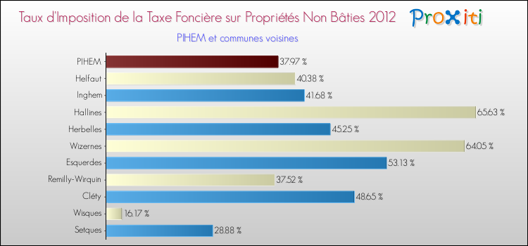 Taux d'imposition de la taxe foncière sur les immeubles et terrains non batis 2012 pour PIHEM et les communes proches Comparaison des taux d'imposition de la taxe foncière sur les immeubles et terrains non batis 2012 pour PIHEM et les communes voisines