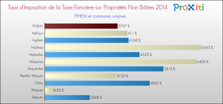 Taux d'imposition de la taxe foncière sur les immeubles et terrains non batis 2014 pour PIHEM et les communes proches Comparaison des taux d'imposition de la taxe foncière sur les immeubles et terrains non batis 2014 pour PIHEM et les communes voisines