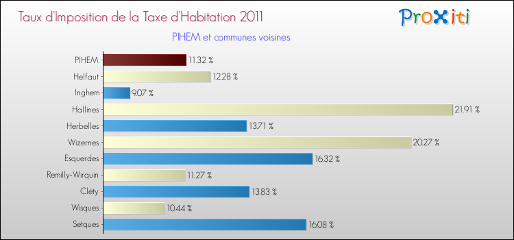 Taux d'imposition de la taxe d'habitation 2011 pour PIHEM et les communes proches Comparaison des taux d'imposition de la taxe d'habitation 2011 pour PIHEM et les communes voisines
