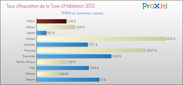 Taux d'imposition de la taxe d'habitation 2012 pour PIHEM et les communes proches Comparaison des taux d'imposition de la taxe d'habitation 2012 pour PIHEM et les communes voisines