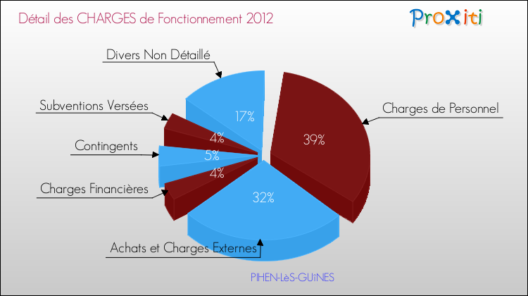 Décomposition des Charges de Fonctionnement 2012 de la commune de PIHEN-LèS-GUîNES Charges de Fonctionnement 2012 pour la commune de PIHEN-LèS-GUîNES