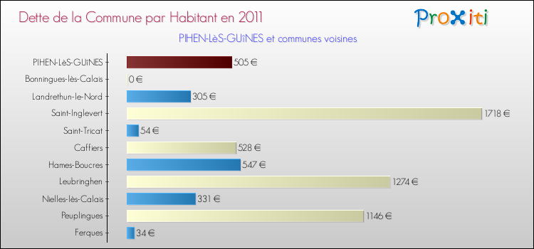 Dette par habitant de la commune en 2011 pour PIHEN-LèS-GUîNES et les communes proches Comparaison de la dette par habitant de la commune en 2011 pour PIHEN-LèS-GUîNES et les communes voisines