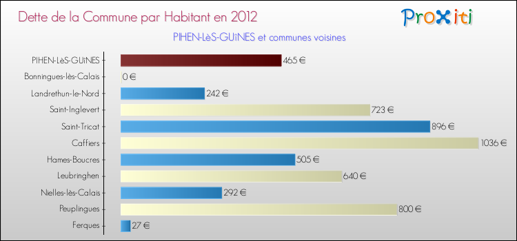 Dette par habitant de la commune en 2012 pour PIHEN-LèS-GUîNES et les communes proches Comparaison de la dette par habitant de la commune en 2012 pour PIHEN-LèS-GUîNES et les communes voisines