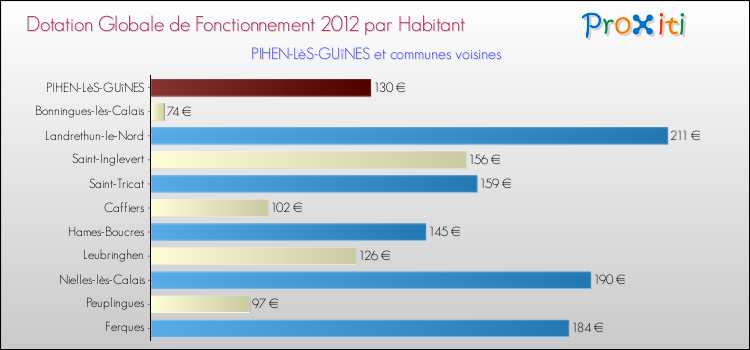 Montant des dotations globales de fonctionnement DGF par Habitant pour PIHEN-LèS-GUîNES et les communes proches Comparaison des des dotations globales de fonctionnement DGF par habitant pour PIHEN-LèS-GUîNES et les communes voisines
