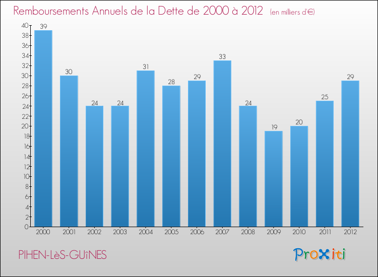 Evolution de l'annuité de la dette pour la commune de PIHEN-LèS-GUîNES de 2000 à 2012 Annuités de la dette pour PIHEN-LèS-GUîNES de 2000 à 2012