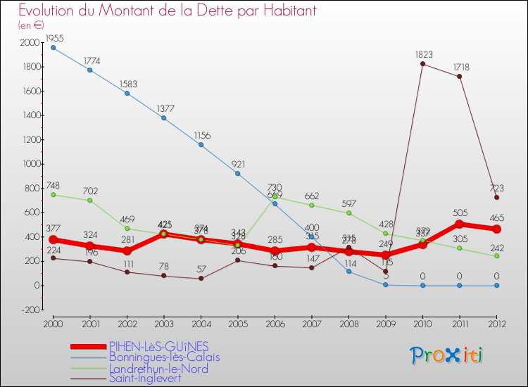 Evolution de la dette par habitant pour la commune de PIHEN-LèS-GUîNES et les communes proches de 2000 à 2012 Comparaison de la dette par habitant pour PIHEN-LèS-GUîNES et les communes voisines de 2000 à 2012