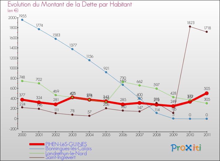 Evolution de la dette par habitant pour la commune de PIHEN-LèS-GUîNES et les communes proches Comparaison de la dette par habitant pour PIHEN-LèS-GUîNES et les communes voisines
