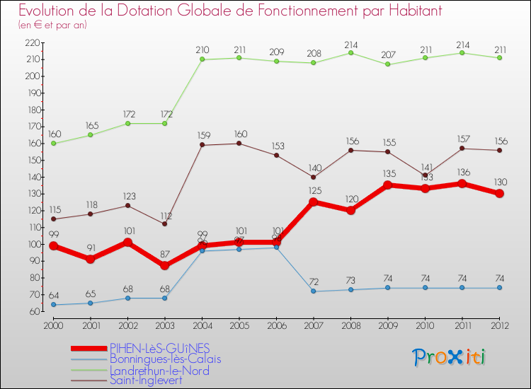 Evolution et montant de la dotation globale de fonctionnement par Habitant pour PIHEN-LèS-GUîNES et les communes proches Comparaison des dotations globales de fonctionnement par habitant pour PIHEN-LèS-GUîNES et les communes voisines