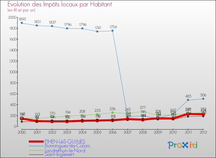 Evolution et montant des impôts locaux par Habitant pour PIHEN-LèS-GUîNES et les communes proches Comparaison des impôts locaux par habitant pour PIHEN-LèS-GUîNES et les communes voisines