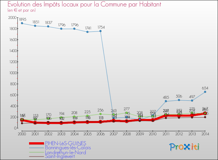 Evolution et montant des impôts locaux par Habitant pour PIHEN-LèS-GUîNES et les communes proches de 2000 à 2014 Comparaison des impôts locaux par habitant pour PIHEN-LèS-GUîNES et les communes voisines de 2000 à 2014