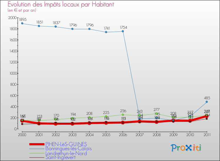 Evolution et montant des impôts locaux par Habitant pour PIHEN-LèS-GUîNES et les communes proches Comparaison des impôts locaux par habitant pour PIHEN-LèS-GUîNES et les communes voisines