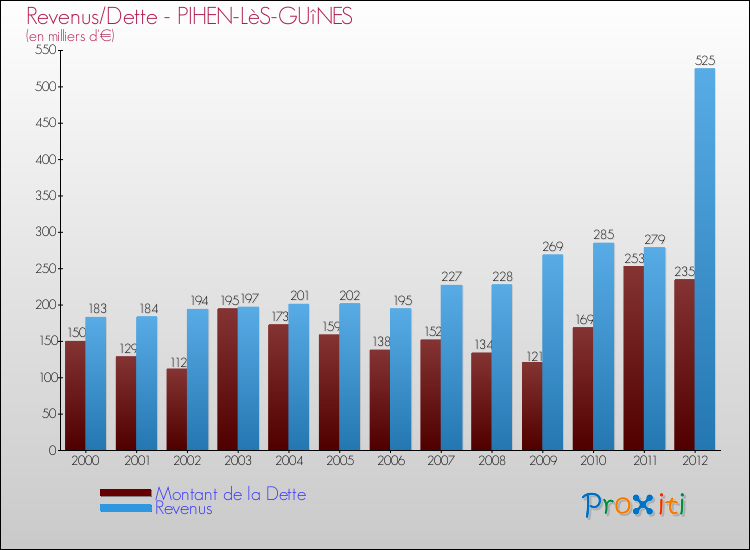 Evolution comparée de la dette et des revenus pour la commune de PIHEN-LèS-GUîNES de 2000 à 2012 Comparaison de la dette et des revenus pour PIHEN-LèS-GUîNES de 2000 à 2012