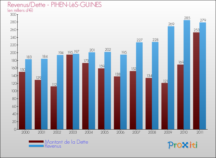 Evolution comparée de la dette et des revenus pour la commune de PIHEN-LèS-GUîNES de 2000 à 2011 Comparaison de la dette et des revenus pour PIHEN-LèS-GUîNES de 2000 à 2011