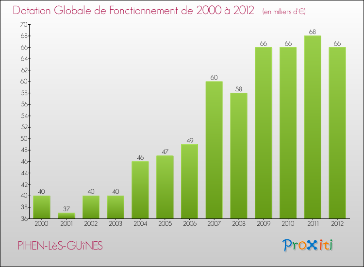 Evolution du montant de la Dotation Globale de Fonctionnement pour la commune de PIHEN-LèS-GUîNES de 2000 à 2012 Evolution du montant de la Dotation Globale de Fonctionnement pour PIHEN-LèS-GUîNES de 2000 à 2012