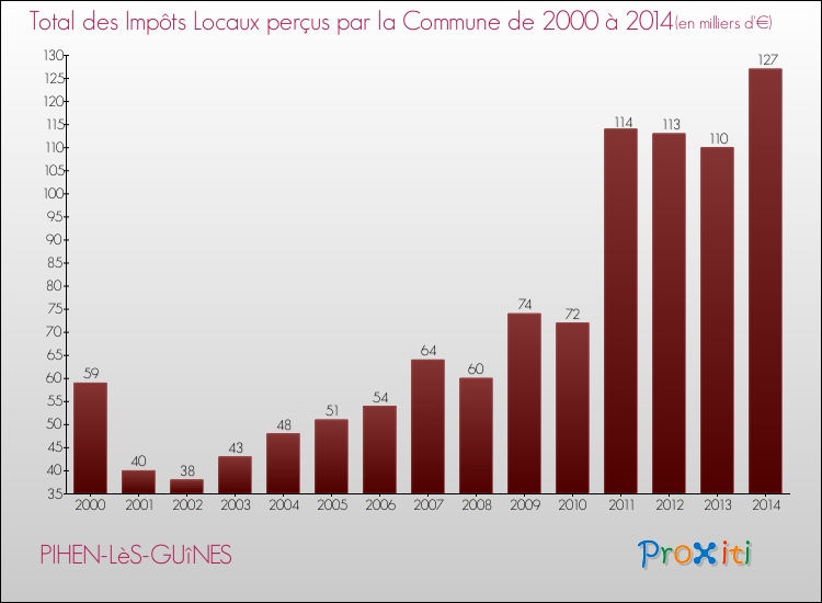 Evolution des Impôts Locaux pour la commune de PIHEN-LèS-GUîNES de 2000 à 2014 Evolution des Impôts Locaux pour PIHEN-LèS-GUîNES de 2000 à 2014