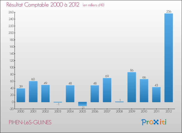 Evolution du résultat comptable pour la commune de PIHEN-LèS-GUîNES de 2000 à 2012 Evolution du résultat comptable pour PIHEN-LèS-GUîNES de 2000 à 2012