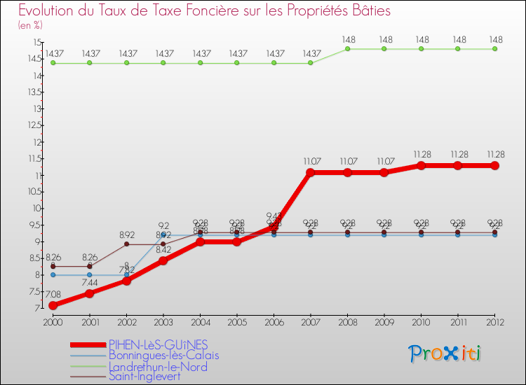 Evolution du taux de la taxe foncière sur le bati pour PIHEN-LèS-GUîNES et les communes proches de 2000 à 2012 Comparaison des taux de taxe foncière sur le bati pour PIHEN-LèS-GUîNES et les communes voisines de 2000 à 2012