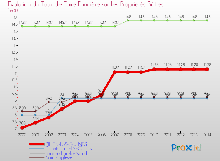 Evolution du taux de la taxe foncière sur le bati pour PIHEN-LèS-GUîNES et les communes proches de 2000 à 2014 Comparaison des taux de taxe foncière sur le bati pour PIHEN-LèS-GUîNES et les communes voisines de 2000 à 2014