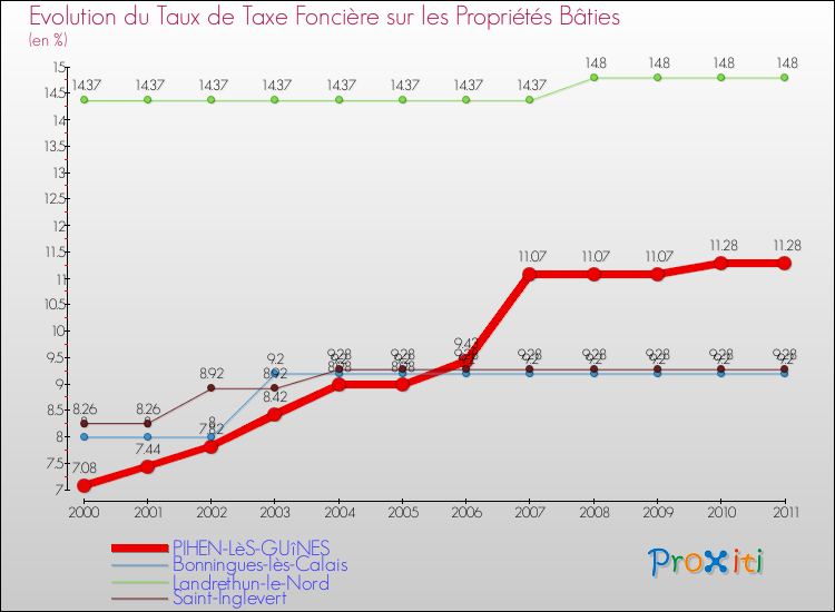 Evolution du taux de la taxe foncière sur le bati pour PIHEN-LèS-GUîNES et les communes proches Comparaison des taux de taxe foncière sur le bati pour PIHEN-LèS-GUîNES et les communes voisines