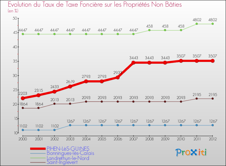 Evolution du taux de la taxe foncière sur les immeubles et terrains non batis pour PIHEN-LèS-GUîNES et les communes proches de 2000 à 2012 Comparaison des taux de la taxe foncière sur les immeubles et terrains non batis pour PIHEN-LèS-GUîNES et les communes voisines de 2000 à 2012