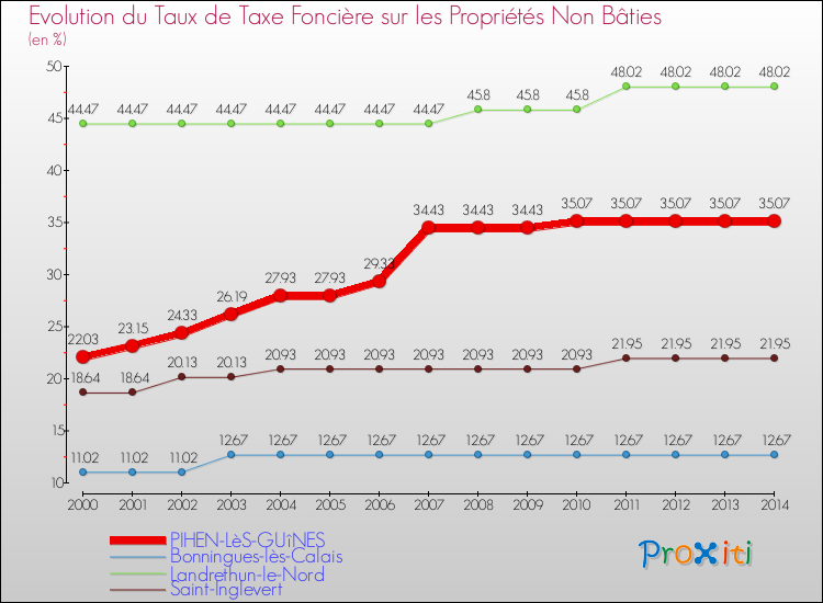 Evolution du taux de la taxe foncière sur les immeubles et terrains non batis pour PIHEN-LèS-GUîNES et les communes proches de 2000 à 2014 Comparaison des taux de la taxe foncière sur les immeubles et terrains non batis pour PIHEN-LèS-GUîNES et les communes voisines de 2000 à 2014