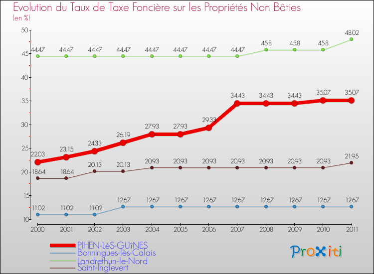 Evolution du taux de la taxe foncière sur les immeubles et terrains non batis pour PIHEN-LèS-GUîNES et les communes proches Comparaison des taux de la taxe foncière sur les immeubles et terrains non batis pour PIHEN-LèS-GUîNES et les communes voisines
