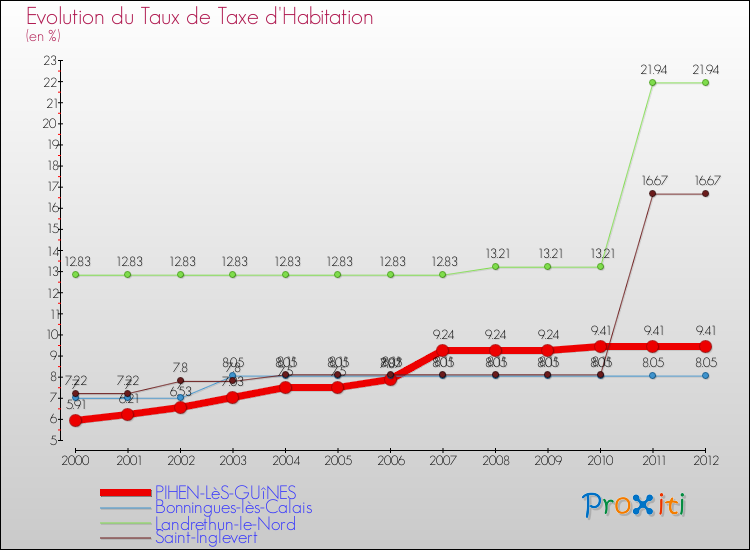 Evolution du taux de la taxe d'habitation pour PIHEN-LèS-GUîNES et les communes proches Comparaison des taux de la taxe d'habitation pour PIHEN-LèS-GUîNES et les communes voisines