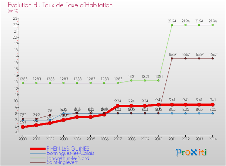 Evolution du taux de la taxe d'habitation pour PIHEN-LèS-GUîNES et les communes proches de 2000 à 2014 Comparaison des taux de la taxe d'habitation pour PIHEN-LèS-GUîNES et les communes voisines de 2000 à 2014