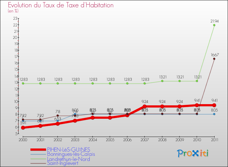 Evolution du taux de la taxe d'habitation pour PIHEN-LèS-GUîNES et les communes proches Comparaison des taux de la taxe d'habitation pour PIHEN-LèS-GUîNES et les communes voisines